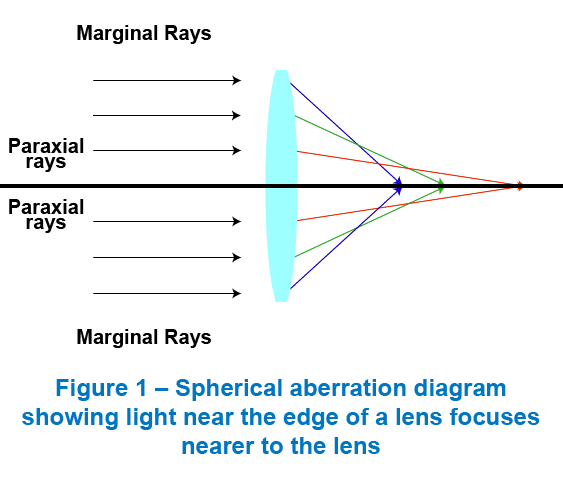 Spherical Vision Systems